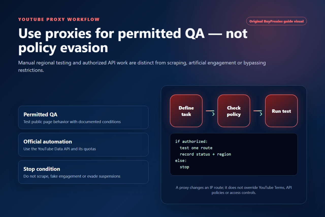 Decision guide for permitted YouTube regional QA and authorized API use
