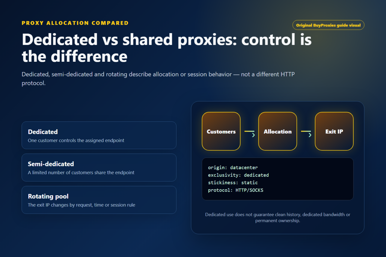 Comparison of dedicated shared semi-dedicated and rotating proxy allocation