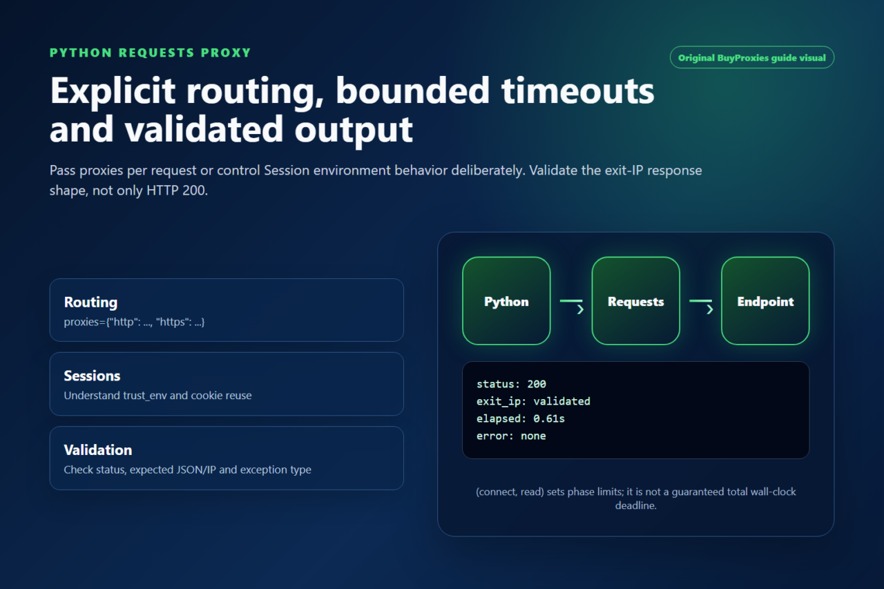 Python Requests proxy workflow with explicit routing timeouts and validated exit IP